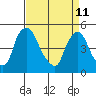 Branch Channel bridge tide chart for Saturday, April 11, 2026
