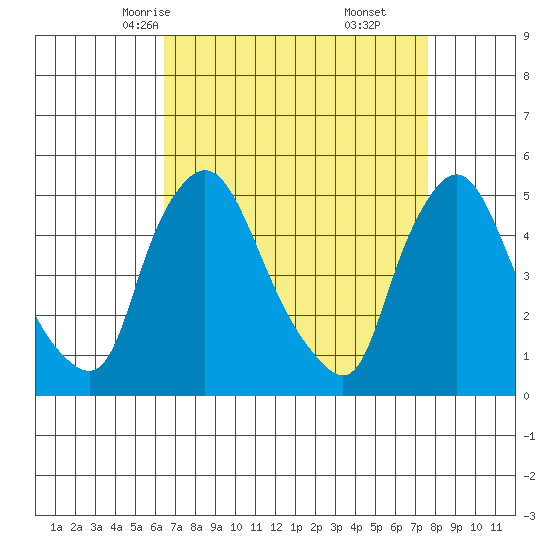 Branch Channel bridge tide chart for Monday, April 13, 2026