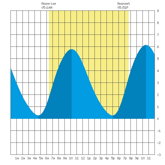 Branch Channel bridge tide chart for Wednesday, April 15, 2026