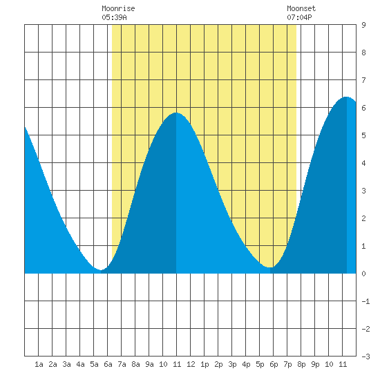 Branch Channel bridge tide chart for Thursday, April 16, 2026
