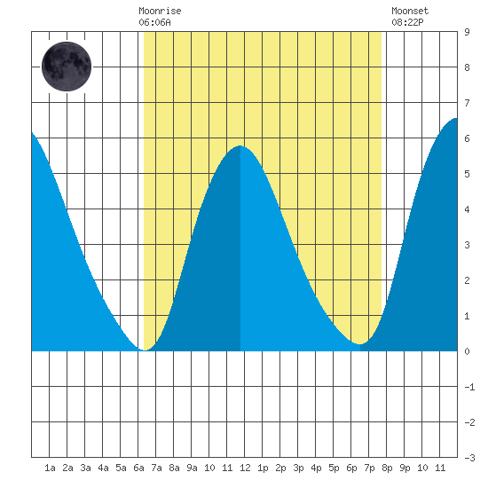 Branch Channel bridge tide chart for Friday, April 17, 2026
