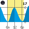 Branch Channel bridge tide chart for Friday, April 17, 2026