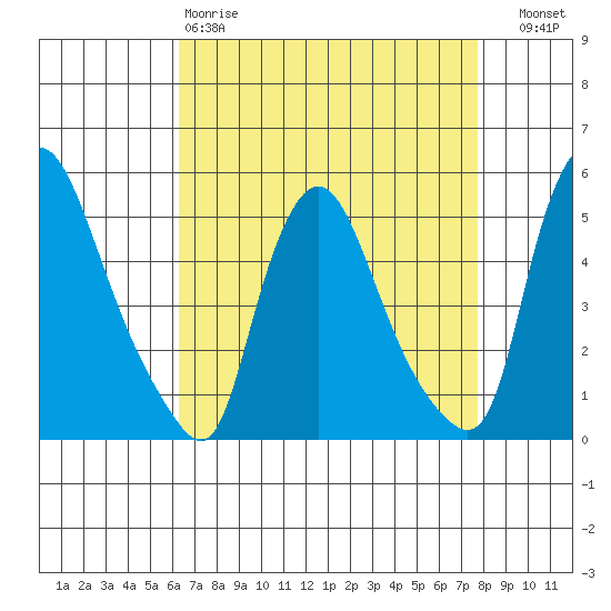 Branch Channel bridge tide chart for Saturday, April 18, 2026