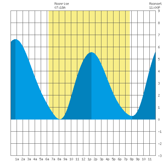 Branch Channel bridge tide chart for Sunday, April 19, 2026