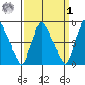 Branch Channel bridge tide chart for Wednesday, April 1, 2026