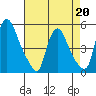 Branch Channel bridge tide chart for Monday, April 20, 2026