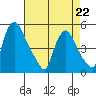 Branch Channel bridge tide chart for Wednesday, April 22, 2026