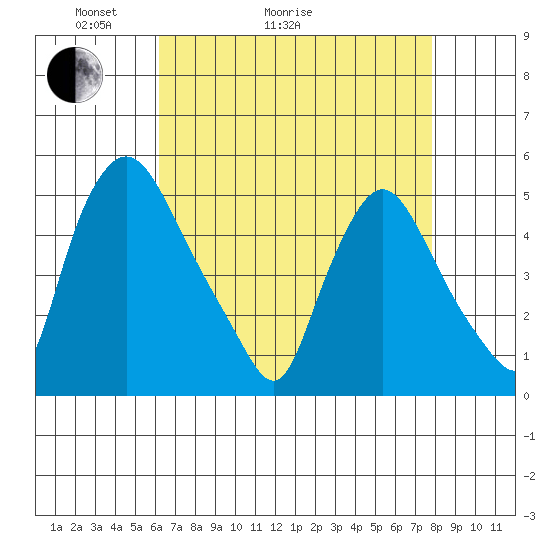 Branch Channel bridge tide chart for Thursday, April 23, 2026