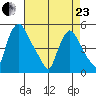 Branch Channel bridge tide chart for Thursday, April 23, 2026