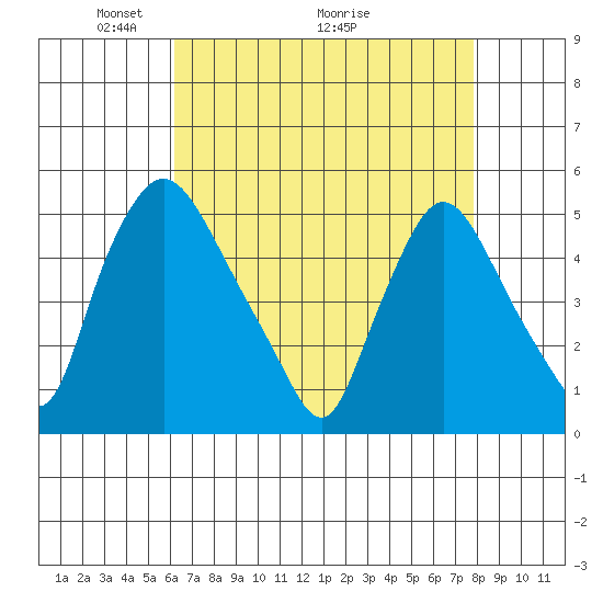 Branch Channel bridge tide chart for Friday, April 24, 2026