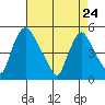 Branch Channel bridge tide chart for Friday, April 24, 2026