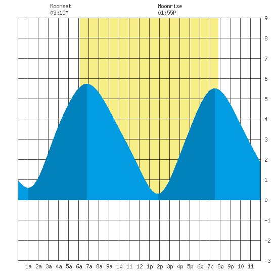 Branch Channel bridge tide chart for Saturday, April 25, 2026