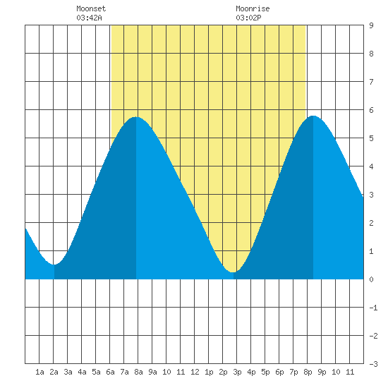 Branch Channel bridge tide chart for Sunday, April 26, 2026