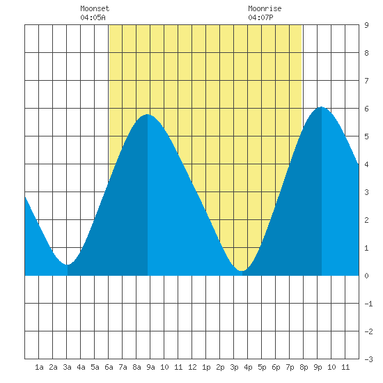 Branch Channel bridge tide chart for Monday, April 27, 2026