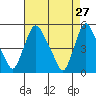 Branch Channel bridge tide chart for Monday, April 27, 2026