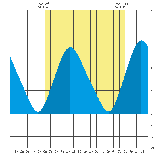 Branch Channel bridge tide chart for Wednesday, April 29, 2026