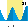 Branch Channel bridge tide chart for Wednesday, April 29, 2026