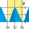 Branch Channel bridge tide chart for Thursday, April 2, 2026