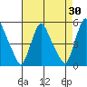 Branch Channel bridge tide chart for Thursday, April 30, 2026