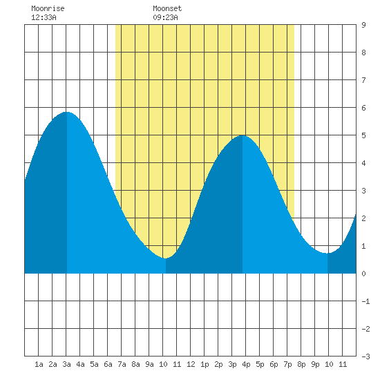 Branch Channel bridge tide chart for Tuesday, April 7, 2026