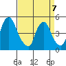Branch Channel bridge tide chart for Tuesday, April 7, 2026
