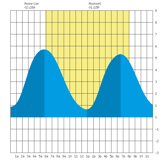 Branch Channel bridge tide chart for Sunday, May 10, 2026