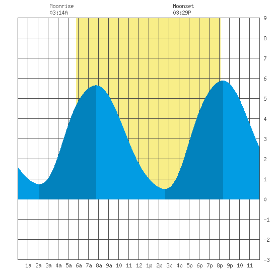 Branch Channel bridge tide chart for Tuesday, May 12, 2026