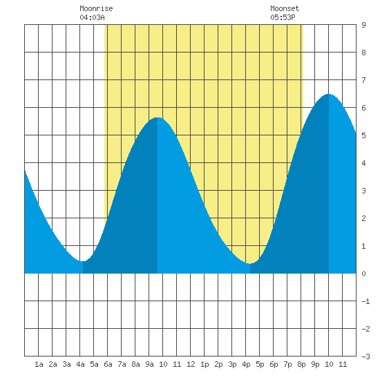 Branch Channel bridge tide chart for Thursday, May 14, 2026