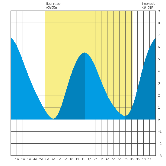 Branch Channel bridge tide chart for Sunday, May 17, 2026