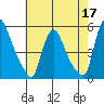 Branch Channel bridge tide chart for Sunday, May 17, 2026