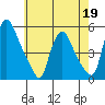 Branch Channel bridge tide chart for Tuesday, May 19, 2026