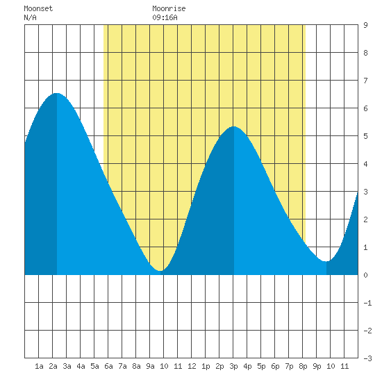 Branch Channel bridge tide chart for Wednesday, May 20, 2026