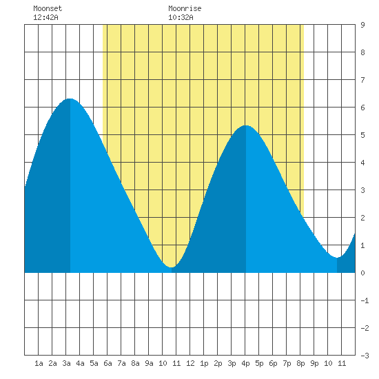 Branch Channel bridge tide chart for Thursday, May 21, 2026