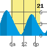 Branch Channel bridge tide chart for Thursday, May 21, 2026