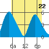 Branch Channel bridge tide chart for Friday, May 22, 2026
