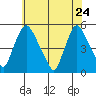Branch Channel bridge tide chart for Sunday, May 24, 2026