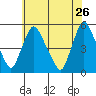 Branch Channel bridge tide chart for Tuesday, May 26, 2026