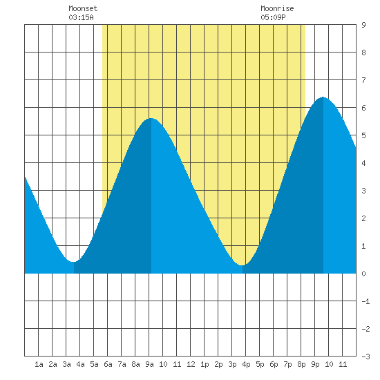 Branch Channel bridge tide chart for Wednesday, May 27, 2026