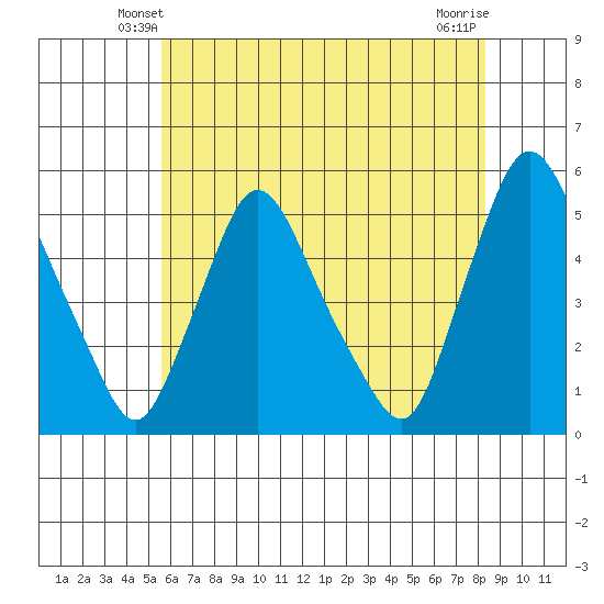 Branch Channel bridge tide chart for Thursday, May 28, 2026