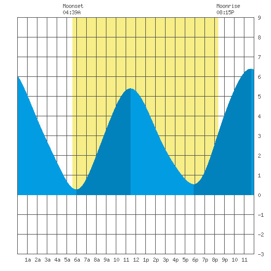 Branch Channel bridge tide chart for Saturday, May 30, 2026