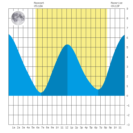 Branch Channel bridge tide chart for Sunday, May 31, 2026