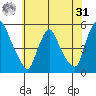 Branch Channel bridge tide chart for Sunday, May 31, 2026