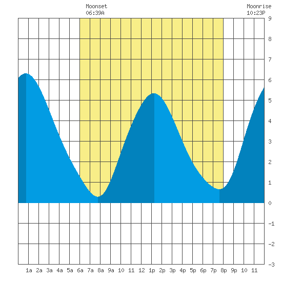 Branch Channel bridge tide chart for Sunday, May 3, 2026