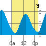 Branch Channel bridge tide chart for Sunday, May 3, 2026