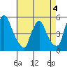 Branch Channel bridge tide chart for Monday, May 4, 2026
