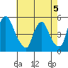 Branch Channel bridge tide chart for Tuesday, May 5, 2026