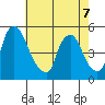 Branch Channel bridge tide chart for Thursday, May 7, 2026