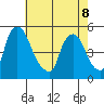 Branch Channel bridge tide chart for Friday, May 8, 2026