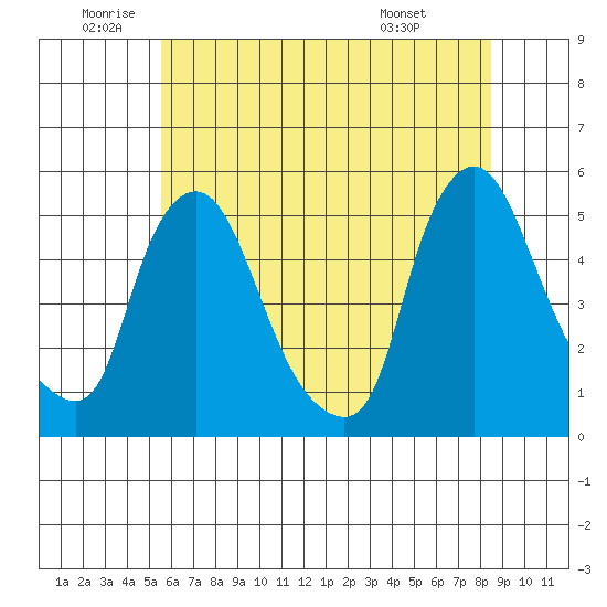 Branch Channel bridge tide chart for Wednesday, June 10, 2026