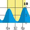 Branch Channel bridge tide chart for Wednesday, June 10, 2026